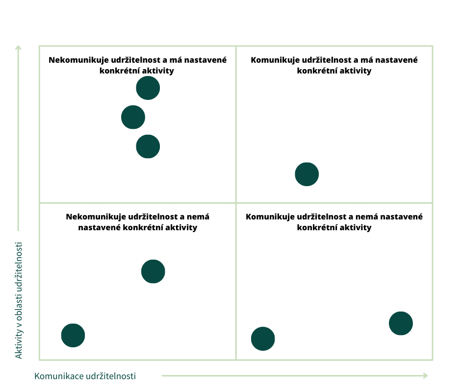 Na grafu níže je vidět zajímavý trend. Řetězce, které si v udržitelnosti vedou nejlépe jí nekomunikují a naproti tomu jsou řetězce, které o ní víc mluví, než jí převádějí do praxe